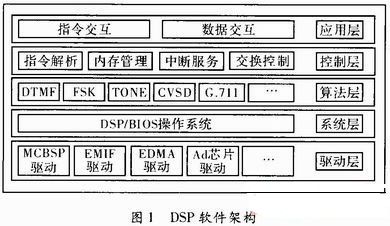 基于DSP/BIOS的多信號并行處理軟件架構(gòu)設(shè)計