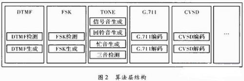 算法層的結(jié)構(gòu)如圖2