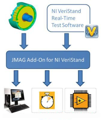 圖4.在不同的終端上應(yīng)該如何部署針對NI VeriStand的JMAG附加軟件。