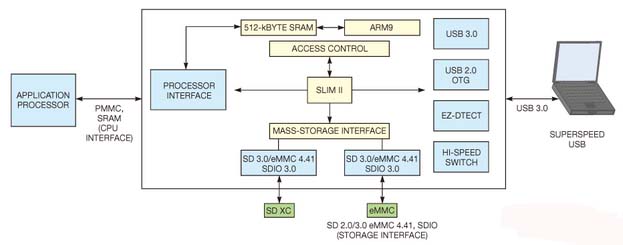 圖5，Cypress公司Benicia USB 3.0存儲(chǔ)控制器作為內(nèi)部橋