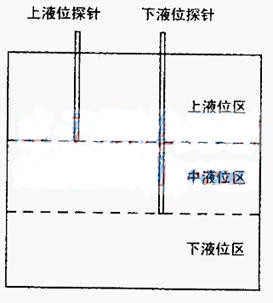 用液位控制器控制變頻器工作頻率