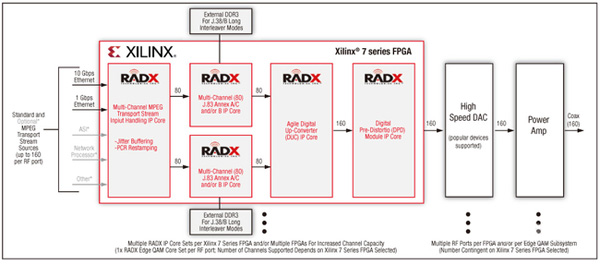 圖 3，邊緣QAM TDP參考設(shè)計(jì)對(duì)每個(gè)/多個(gè)7系列FPGA使用多個(gè)RADX IP核集，以增大通道容量