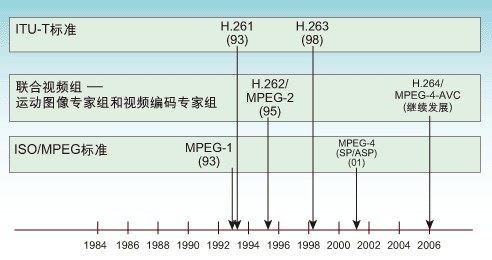 基于DSP的視頻編解碼系統(tǒng)設(shè)計