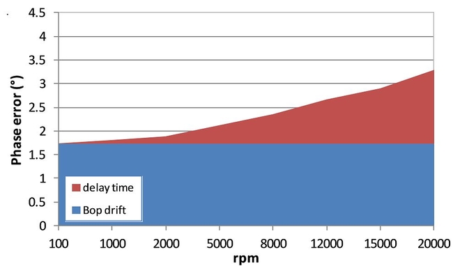 圖3：旋轉(zhuǎn)霍爾探頭霍爾開關(guān)和非旋轉(zhuǎn)霍爾探頭霍爾開關(guān)相位差比較