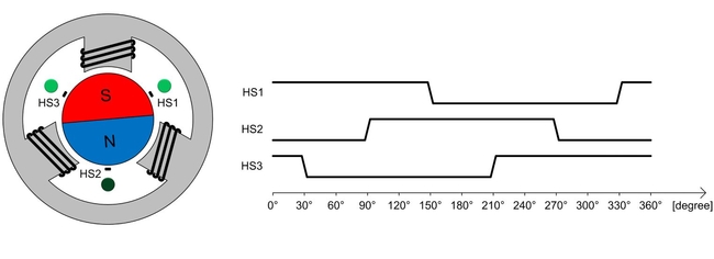 圖1：帶有霍爾開關(guān)的BLDC電機(jī)，可進(jìn)行塊換向