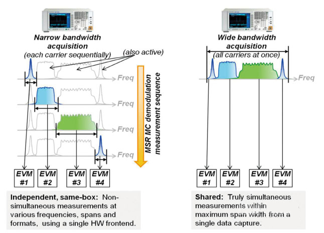 數(shù)字調(diào)制質(zhì)量的測量