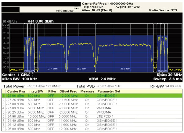 載波信道功率測量的掃描頻譜視圖