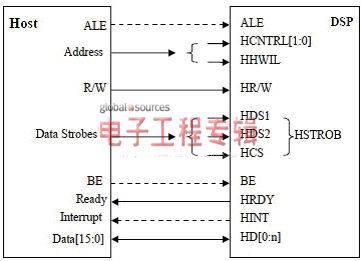 HPI接口在TI DSP中的應(yīng)用及常見問題分析