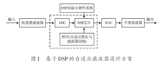 基于DSP 的自適應濾波器的設計方案