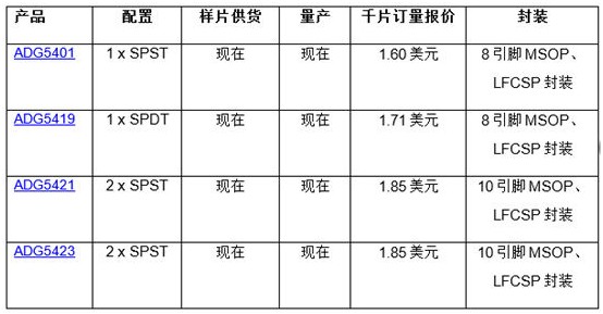 ADI推出四款可用于高壓工業(yè)的8-kV靜放電開關(guān)
