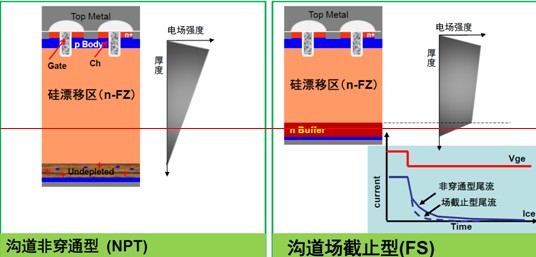 安森美半導(dǎo)體的IGBT實(shí)現(xiàn)高能效的高性能開關(guān)應(yīng)用