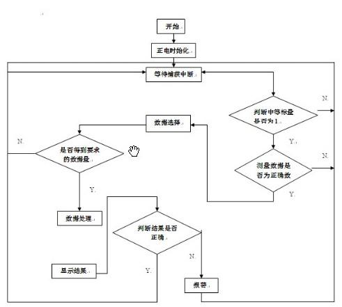 單片機(jī)控制流程圖