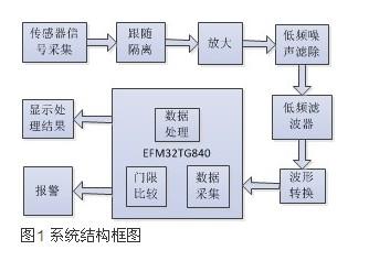 基于EFM32TG840的便攜式心率計的設(shè)計方案