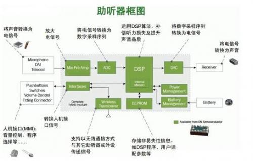 用于無線助聽器的預(yù)配置DSP方案Ayre SA3291