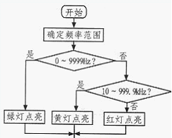 系統(tǒng)總流程圖