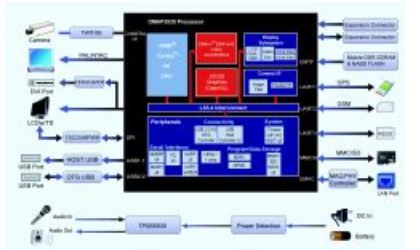 1路USB Client接口，3路USB Host接口
