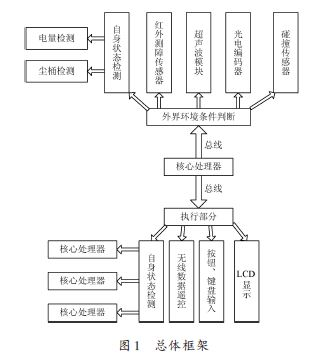 基于ARM處理器的吸塵機(jī)器人硬件設(shè)計(jì)