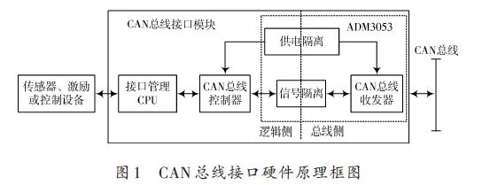 基于DSP 內(nèi)嵌ECAN模塊的總線接口設(shè)計