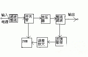 基于自激式開(kāi)關(guān)穩(wěn)壓電源設(shè)計(jì)的研究