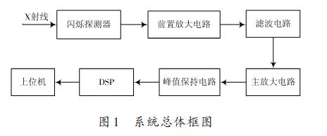 基于DSP的X射線能譜數(shù)據(jù)采集系統(tǒng)的設計方案
