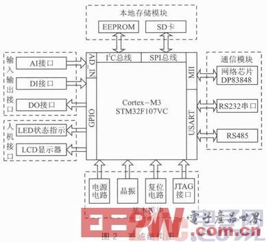 一種基于STM32的數(shù)據(jù)采集與監(jiān)控系統(tǒng)的遠程監(jiān)控終端設計