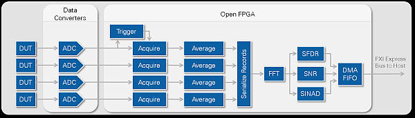 開(kāi)放式FPGA增加測(cè)試靈活性（電子工程專(zhuān)輯）