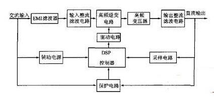 基于DSP的大功率開關(guān)電源的設(shè)計