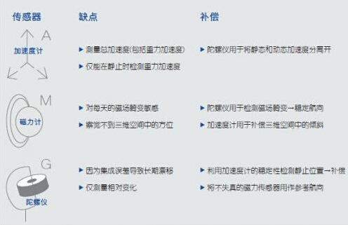 如何利用傳感器融合增強(qiáng)設(shè)備性能