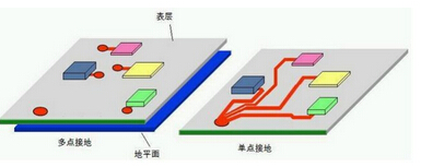 工程師經(jīng)驗:多層PCB板中接地的方式